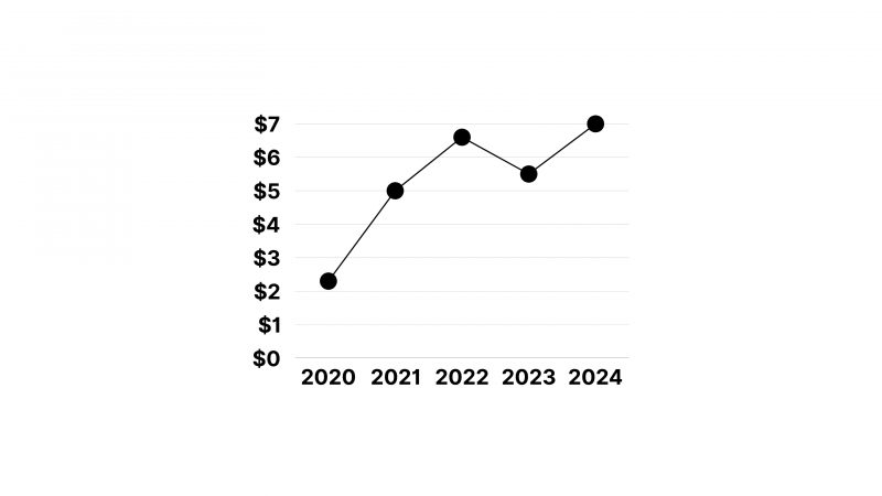 صادرات الجزائر خارج المحروقات 2000 - 2024.  / المصدر: وزارة التجارة وترقية الصادرات   / الأرقام: مليار دولار